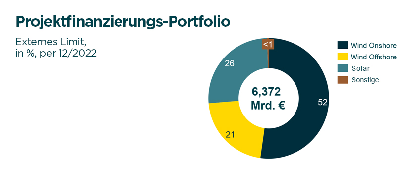 Erneuerbare Energien Projektfinanzierungs-Portfolio