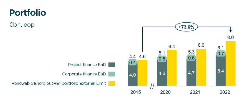 Renewable Energies (RE) project finance portfolio